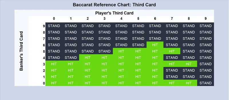Mathematical bankroll staking progression chart comparing Banker and Player house edge