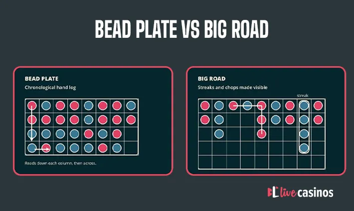 Live Baccarat pattern scorecards: Bead Plate, Big Road, and Big Eye Boy analysis
