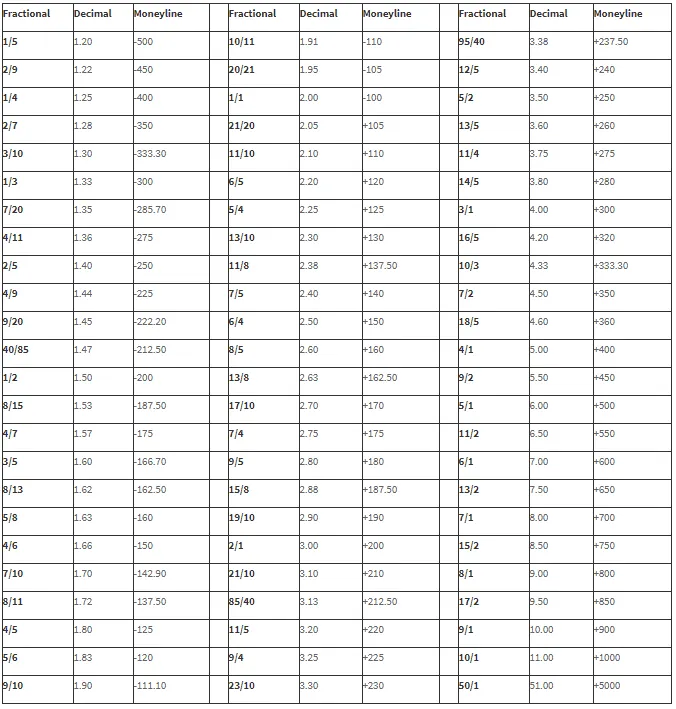 Conversion chart transforming decimal betting odds into true mathematical win probability