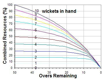 Duckworth-Lewis-Stern (DLS) method diagram calculating adjusted run targets in rain-affected games