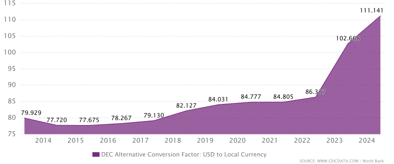 Real-time foreign exchange conversion graph tracking BDT to USD exchange spreads