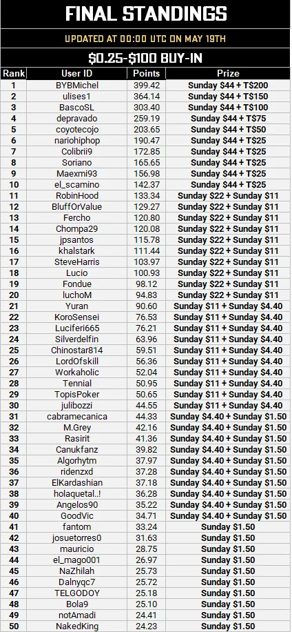 Live tournament leaderboard displaying top player positions and prize pool share