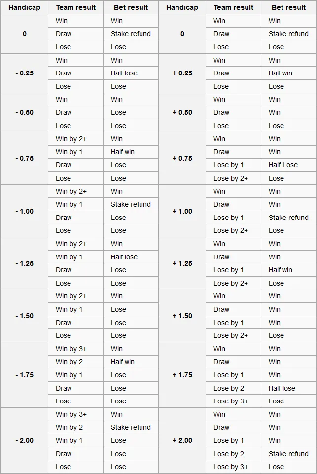 Asian Handicap football betting lines table showing half-goal and quarter-ball splits