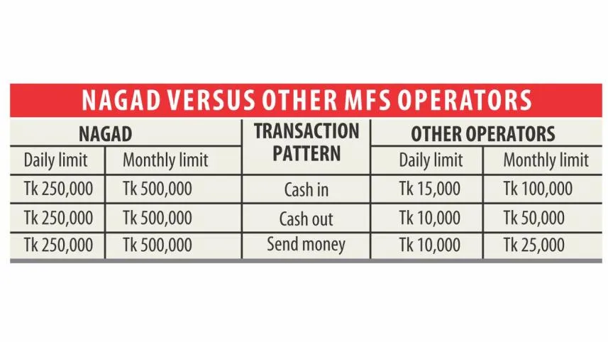 Nagad mobile financial service personal wallet daily and monthly transfer limits