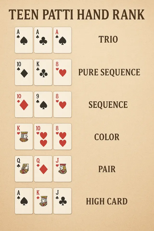 Teen Patti hand hierarchy from Trail (Trio) down to Pure Sequence and High Card