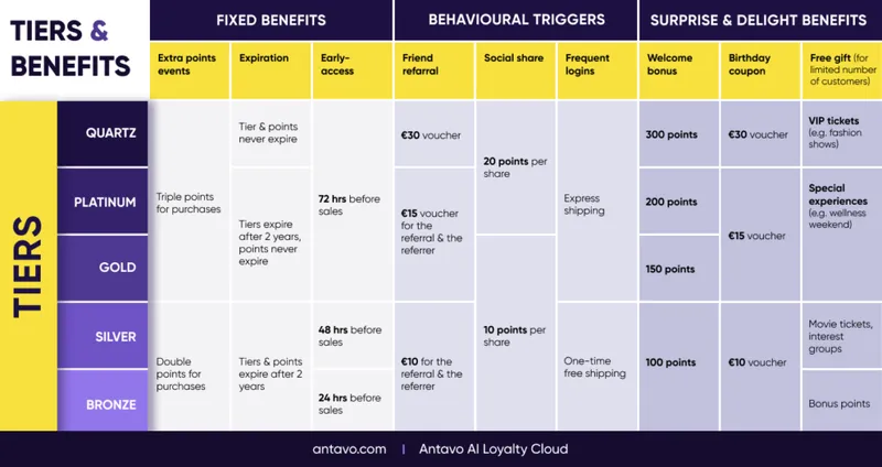 VIP tier comparison matrix displaying accelerated withdrawal limits and personal account managers